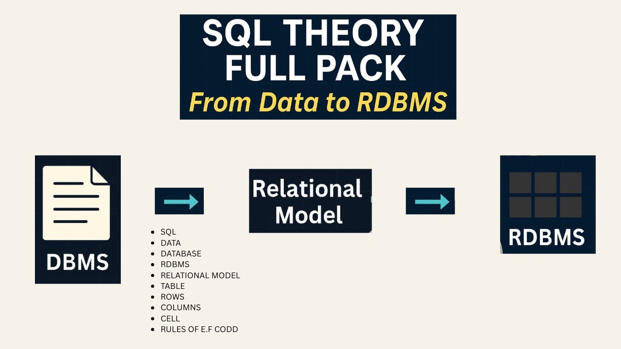 SQL Basics Explained: From Data to RDBMS | DBMS to Relational Model ...