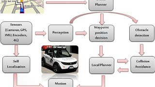 🚗How digital image processing enables self-driving cars to understand environment.🚘 By@vtejas18