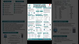 🎯 Transport Layer in Computer Network | TCP vs UDP | UGC NET Computer Science #complexnetworks
