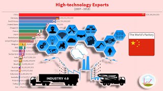 Top 20 High Technology Exports Country comparison | 2007 - 2018