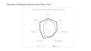 Using our Data Maturity Assessment tool - an introduction for agencies and partners