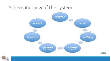 EEG Based Emotion Detection and Recognition BCI