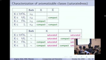 Zolin E. Compactness and saturatedness in definability theorems (Trends in Logic 2019)