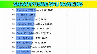 Smartphone GPU Ranking in July 2022 _ Smartphone graphics card ranking _ Updated list
