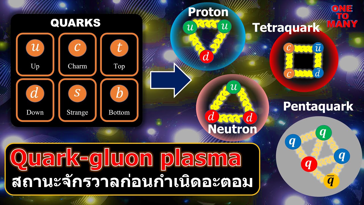 สถานะจักรวาลก่อนกำเนิดอะตอม (Quark-gluon plasma) | ควาร์ก (Quark ...