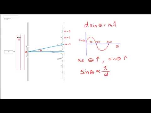 Double Slit Interference Patterns Simulated