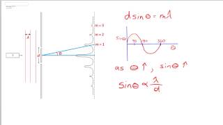 Double Slit Interference Patterns Simulated