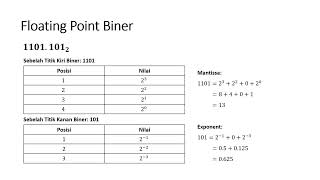 Floating Point Number