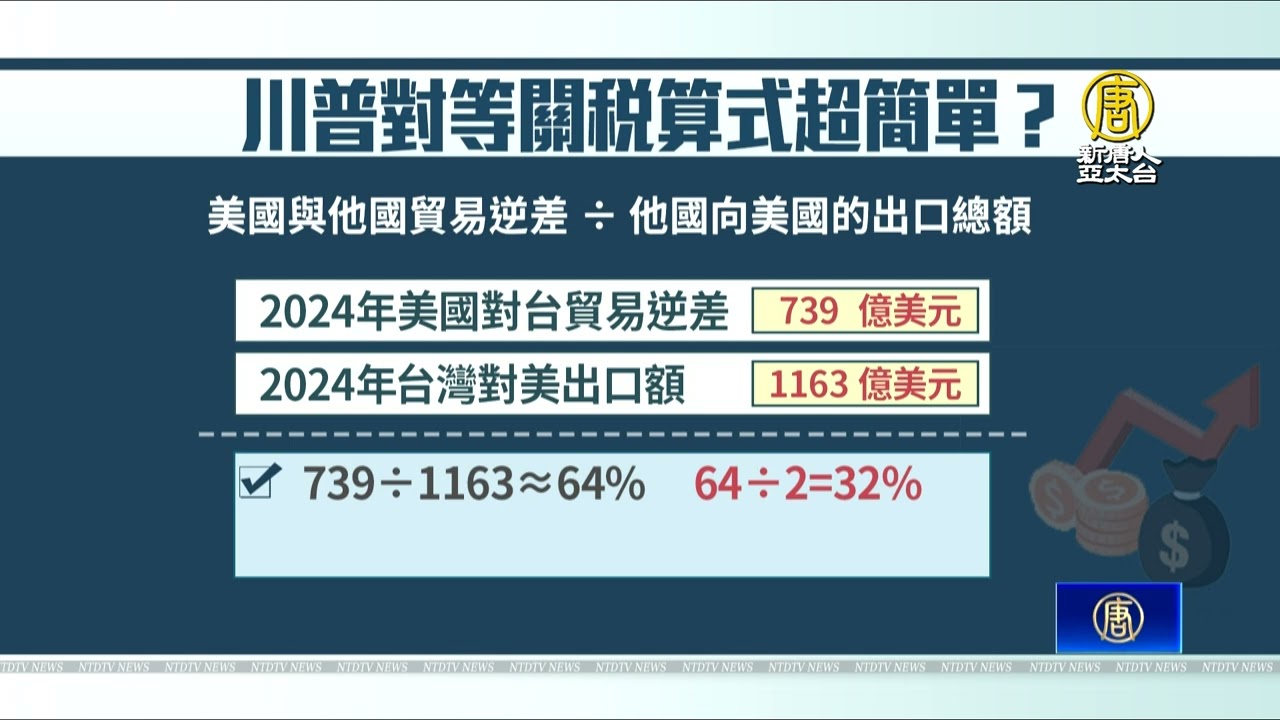 川普關稅算式超簡單？疑貿易逆差除以進口額