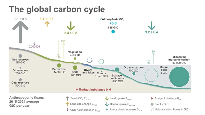 UP, UP, and AWAY — Global Carbon Budget 2025…