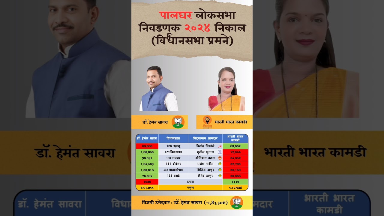 Palghar Lok Sabha election Result assembly wise. 