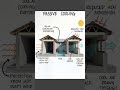 PASSIVE COOLING #shorts