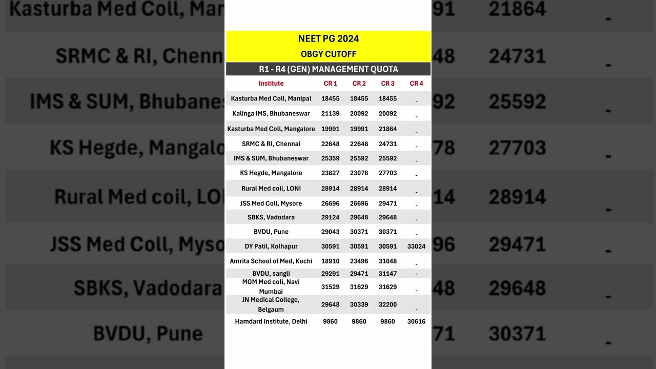 NEET PG 2024 OBGY Cut Off (Round 1 to Round 4) | General Management Quota