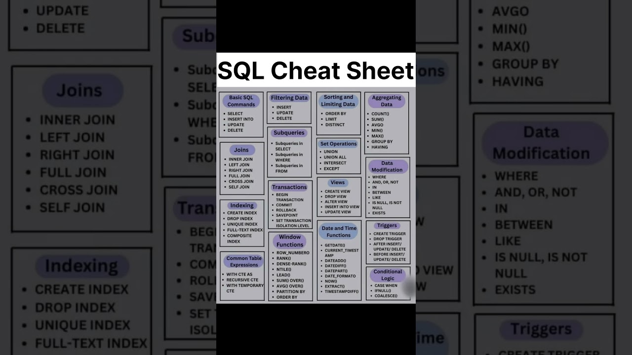 SQL Cheat Sheet #shorts #coding #ai #sql #hacker #programming #hack #computer #cricket #trending #ai