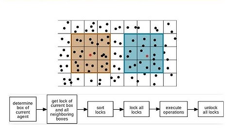HetSys Course: Lecture 17: Accelerating Agent-based Simulations (Fall 2022)
