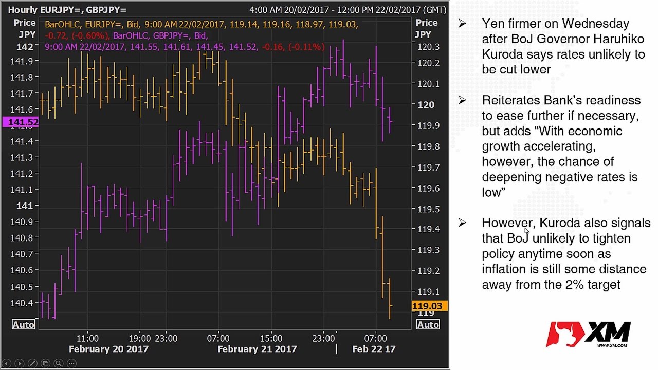 Forex News: 22/02/2017 - Dollar softer ahead of FOMC minutes; Euro hits 6-week low