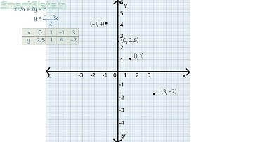 Graph of equation ax + by =c |  | Coordinate Geometry