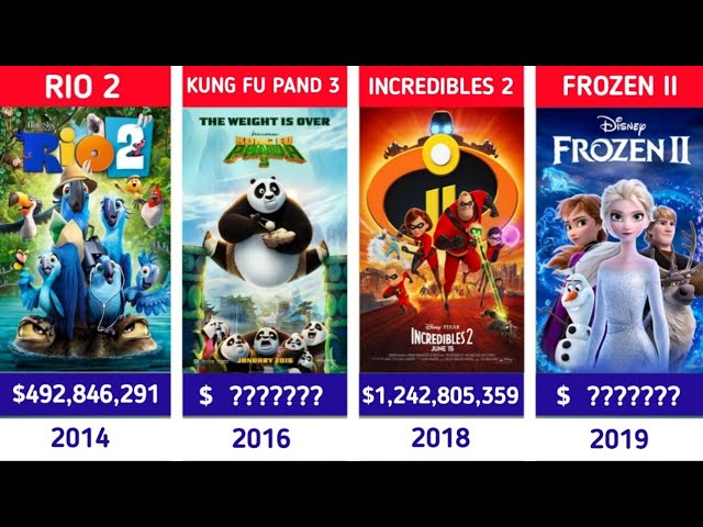 10 Highest Grossing Animated Movies Of All Time