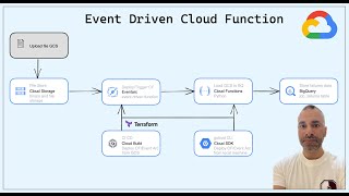 Event Driven Cloud Function : Execute the function