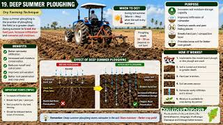 Wind Breaks, Shelter Belts and Dry Farming Techniques/ TNPSC AE Exam / Agricultural Engineering