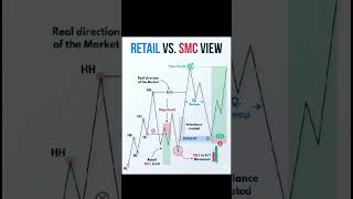 SMC Trading Secret 2026 😳 | Retail Traders Ko Kaise Trap Kiya Jata Hai #smc