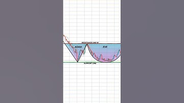Adam and eve pattern #trading #tradesetup #tradewithdahiya #tradinghacks #trader #forex