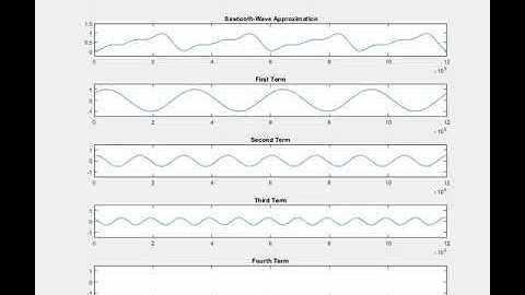 Sawtooth-Wave - Fourier Series Visualization MATLAB