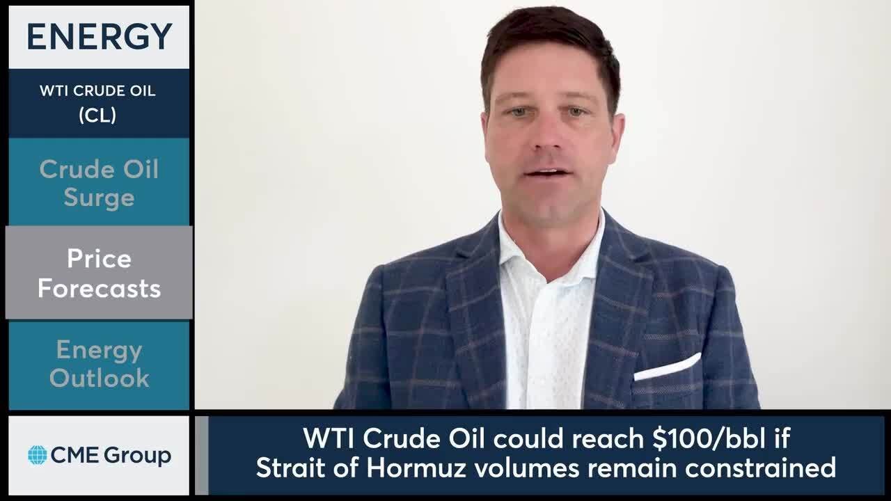 WTI Crude Oil futures surged as supply concerns remained firm. 3/4/26