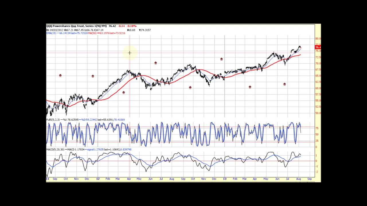 Technical Analysis Of Qqq Etf 7 August 2013 Trendline Moving Average Momentum Technical Analysis Moving Average Analysis
