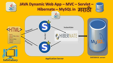 Java MVC Web App using Servlet Hibernate MySQL in MARATHI (मराठी) - 1