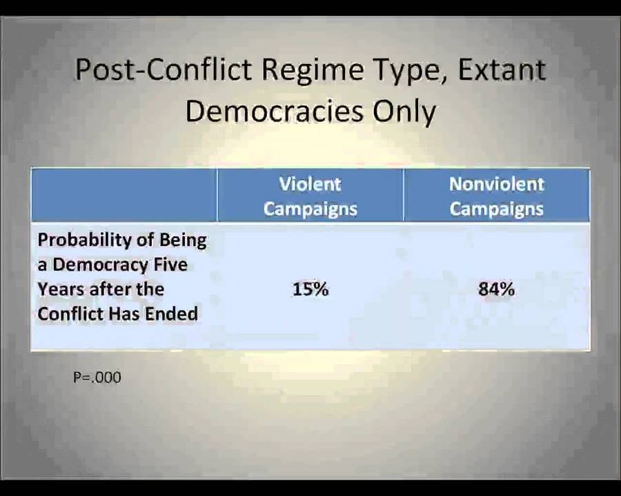 Dr. Erica Chenoweth - Why Civil Resistance Works
