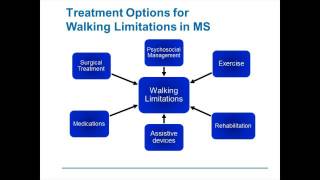 Evaluation and Treatment of Gait Disturbance in MS