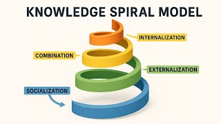 What is Knowledge Spiral Model | How does the knowledge spiral model work?