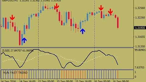 Zero Lag Stochastic Forex Scalping Strategy  - How To Trade Using Forex Strategies
