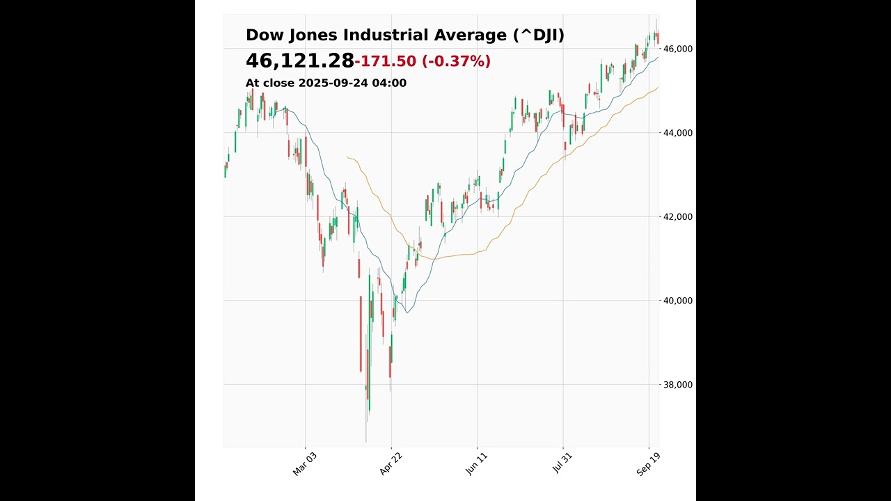 Dow Jones Industrial Average (^DJI) closed at 46121.28 on September 24, 2025 