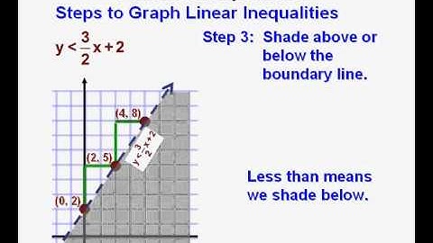 Algebra 2 Course Lesson 9 Graphing and Solving Linear Inequalities