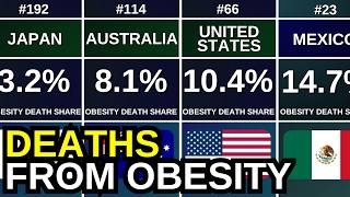 Global OBESITY CRISIS Death Share by Country 2026