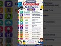 💻 Important Computer Full Forms | Part 1 | Computer GK &amp; Basic Computer Knowledge