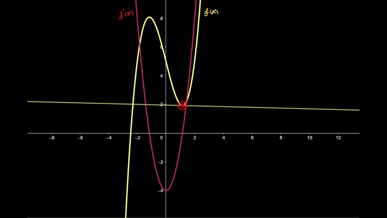 ARTAN AZALAN FONKSİYONLAR  GRAFİK YORUM