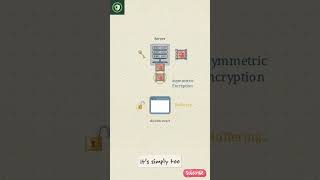 Asymmetric vs Symmetric Encryption