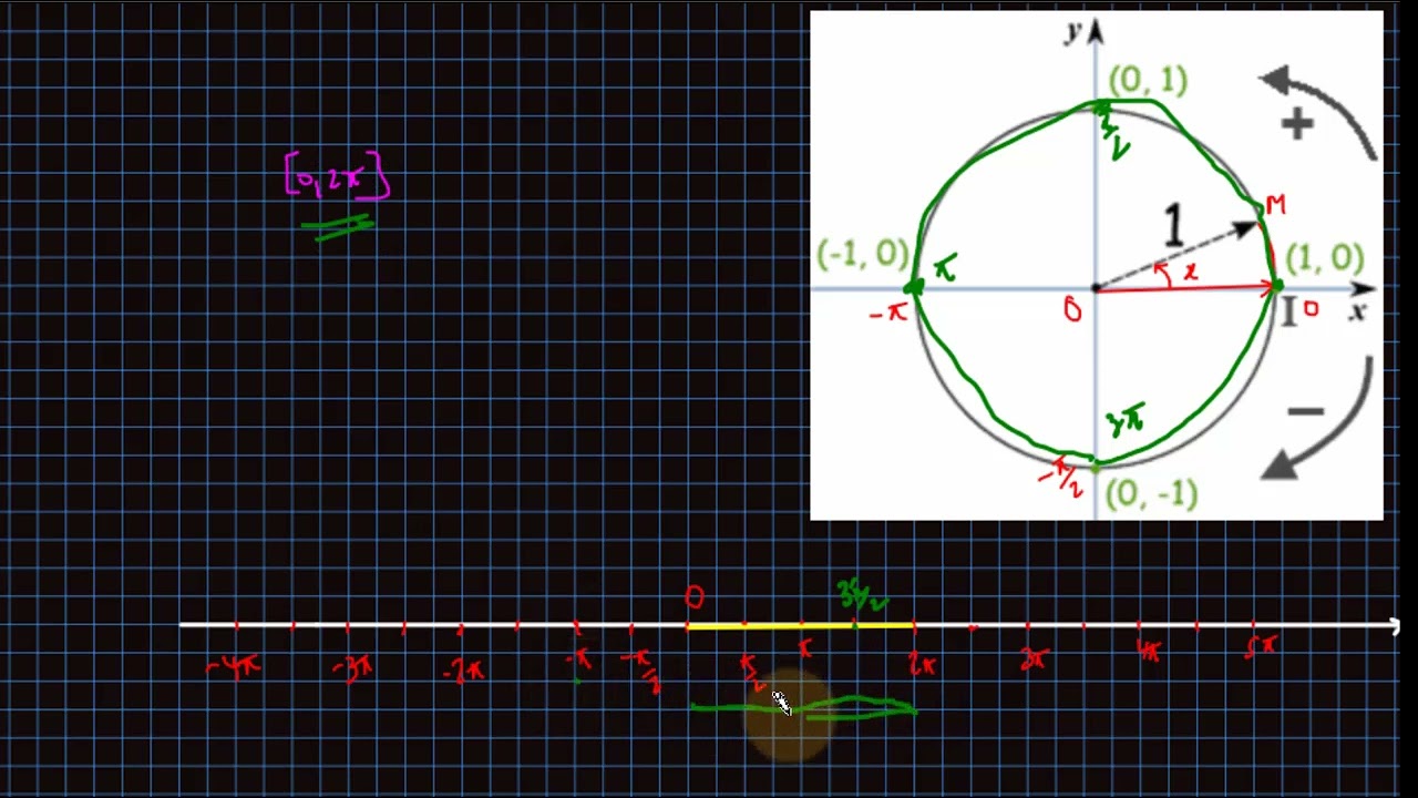 المجالات على الدائرة المثلثية