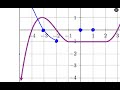 The Derivative from a Graph