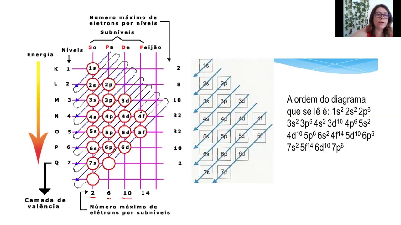 Qual A Distribuição Eletronica Em Camadas Do Atomo Fe