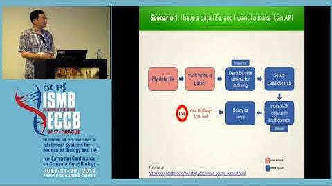 BioThings SDK: a toolkit for building high-performance data... - Chunlei Wu - BOSC - ISMB/ECCB 2017
