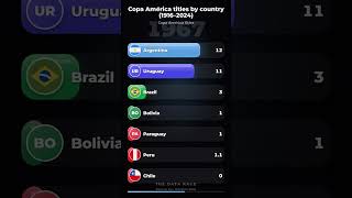 Who Reigns Supreme? Uruguay, Argentina, and Brazil's Copa América Title Race #Shorts