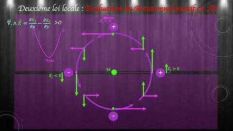 ELMN-Sq5: Le Rotationnel; Définition et Interprétations physique (FR)
