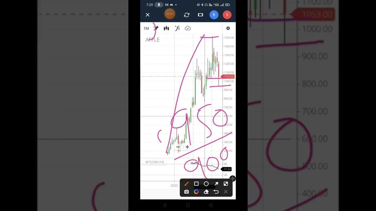 Affle India Share Price Analysis | make wealth with SD