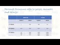 Understanding Personal Pronouns
