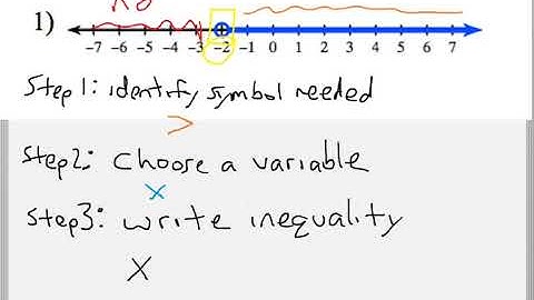 Writing and Graphing Inequalities