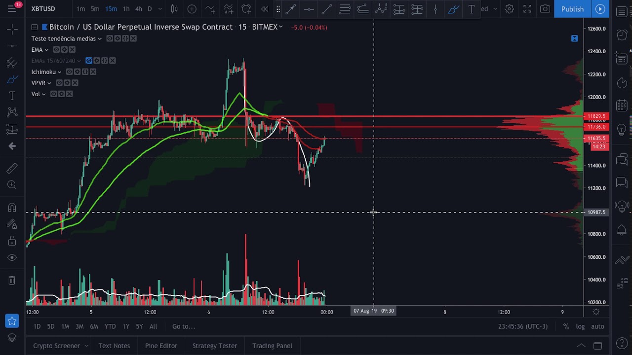 Análise Técnica Bitcoin 07/08/2019 - Continuaremos a queda? Possível  operação Day Trade (Alto Risco)